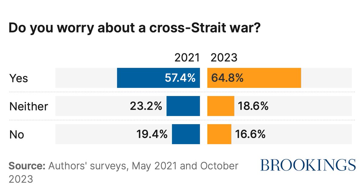 New survey data!🧵 How do Taiwanese see the likelihood of war with China compared to two years ago? Despite significant increases in PRC military activity in the Strait—a trend observers worry could lead to war—we find a modest increase in worry. My latest for @BrookingsInst :