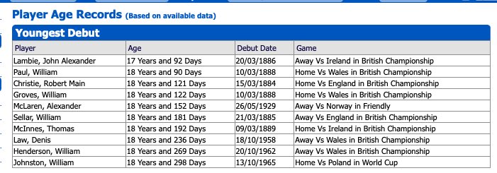 If Ben Doak makes his Scotland debut ahead of the Euros, he’ll be the youngest Scotland player to make his debut in nearly 100 years fitbastats.com/scotland/playe…