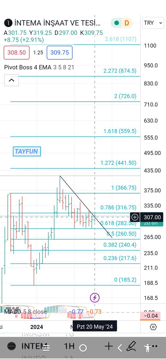 #ıntem
Önceki formasyonumuz  çalışmadı ve fincan kulp görünümüne gitti ve son bölümde bayrak formasyonu oluştu..
Fibo 366,75 fincan kulp çalışır..
Fibo 316,75 üzerinde🔋🚀
Fibo 282,5 destek/stop
Bu hafta düşen kırılımı 307,00
Hisse sadece günlükte pozitif✅ 
Stop belirleyiniz 🚫