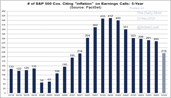 Fewer firms are citing #inflation on earnings calls. h/t @SoberLook