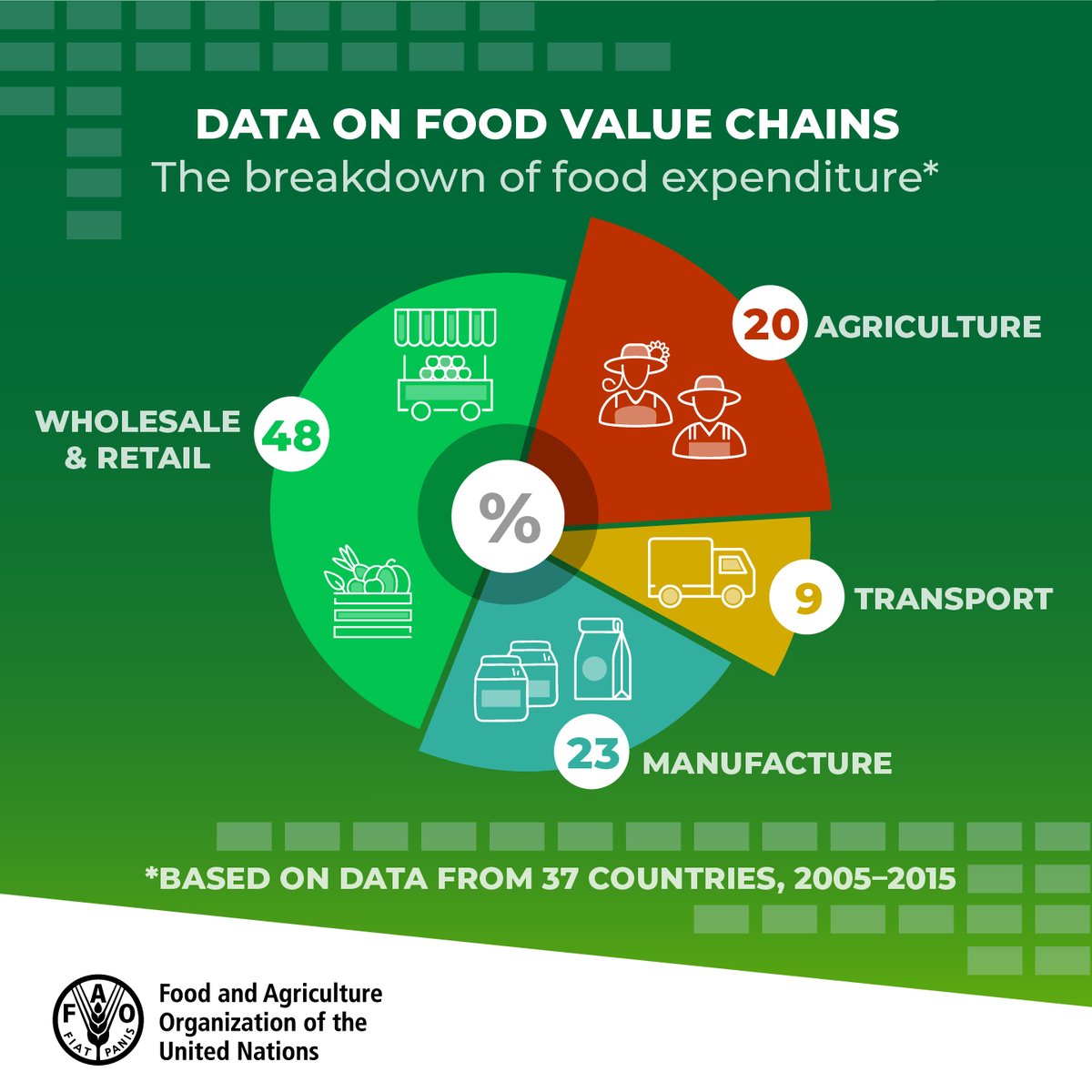 #DYK there's a data tool that explores where the “food dollar” goes❓ #FAOSTAT’s Food Value Chain domain analyzes resource flows beyond the farm sector and across agrifood systems Explore for yourself👇 🟢fao.org/faostat/en/#da…