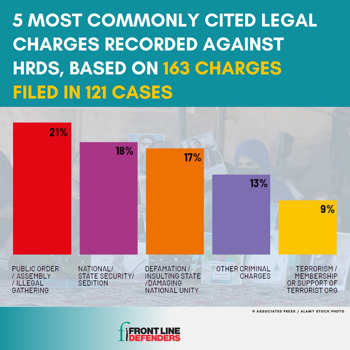 Our Global Analysis 2023/24 showed that judicial harassment through arbitrary arrest & detention, and trumped up legal actions, were a main method of attempting to silence and stop human rights defenders from carrying out their work. 

Read more: zurl.co/SnPj