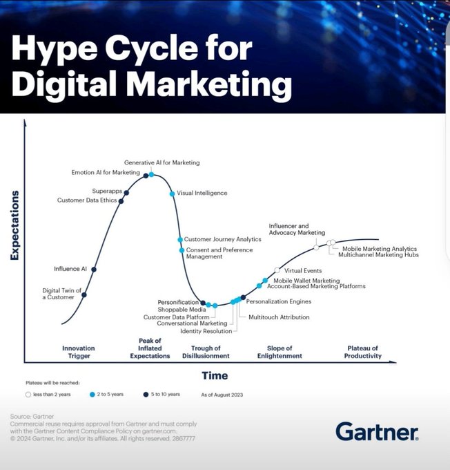 Hyper Cycle for Marketing by @Gartner_inc. Rt @bamitav Cc: @marek_rosa @LavaletteAstrid @chidambara09 #DigitalMarketing #MarketingTrends #MarketingStrategy #InnovationInsights #TechTrends #MarketingEvolution