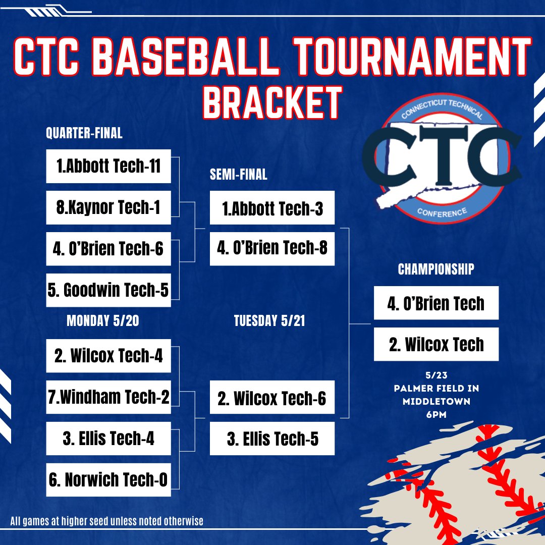 CTC_Athletics's tweet photo. The finals are set! See you at Palmer Field in Middletown at 6pm Thursday!
#ctcbaseball #ctcbaseballtournament @GameTimeCT @NBHeraldCT @NorwichBulletin @CT_Sports_Now @CTTechHS @Courant_Sports https://t.co/69UQpQ9VFb