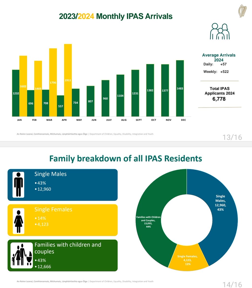 🚨 BREAKING 🚨

IPAS monthly report for April. 

• 1,911 arrivals. 
• 781 from Nigeria.
• 1,358 total claims from Africa. 
• 12,960 single males claiming asylum in Ireland. That's more than the total members of the Irish Defence Forces and about equal to the number of gardai.