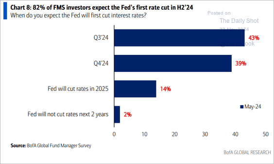 Most #investors currently think the #Fed will cut rates at its September meeting.