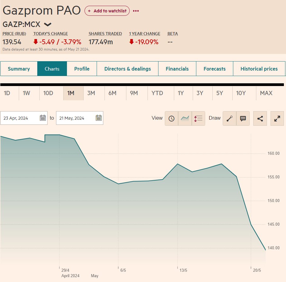 🇷🇺📉 - Gazprom's stock has lost around 15% of its value over the past month
• Drop started after Russian gas giant posted US$6.8bn loss for 2023 due to falling exports to EU
• This week Russian state announced that Gazprom would not be able to pay dividends for 2023