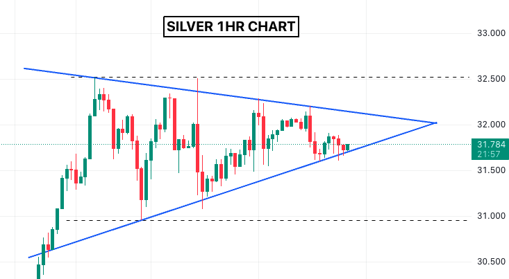 $SILVER The battle between the bulls and the bears continue. 

Bulls will say this is consolidation

Bears will say its distribution

I say wait for price to tell you, $32.52 and look for more upside, below $30.92 and downside momentum could increase.