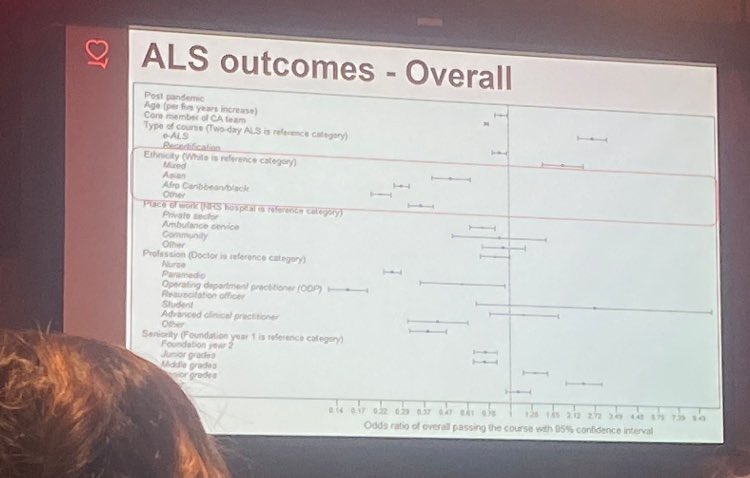 Interesting data from <a href="/ResusCouncilUK/">Resuscitation Council UK</a> separating participant demographic and outcomes on an ALS course. Student outcomes are greater than nurses, paramedics, ODP’s and ACPs. Perhaps regular sim prepares them better? 🤔@UEA_Paramedic <a href="/KBotsfordSmith/">Karan Botsford-Smith</a> <a href="/HelenH_Para/">Helen</a> <a href="/CarlSmithCoP/">Carl Smith</a>