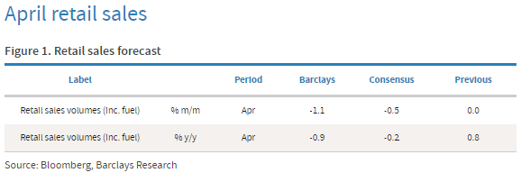 Another fly in the 'good economic news' ointment-- Barclays' retail sales forecast (usually among the most accurate, uses a bunch of proprietary card data) has a chunky drop penciled in. Data out Friday.