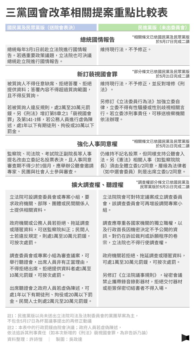 【從肢體衝突到表決大戰，立法院究竟在吵什麼？4張表解讀國會改革、花東條例爭議】pse.is/5yvj35