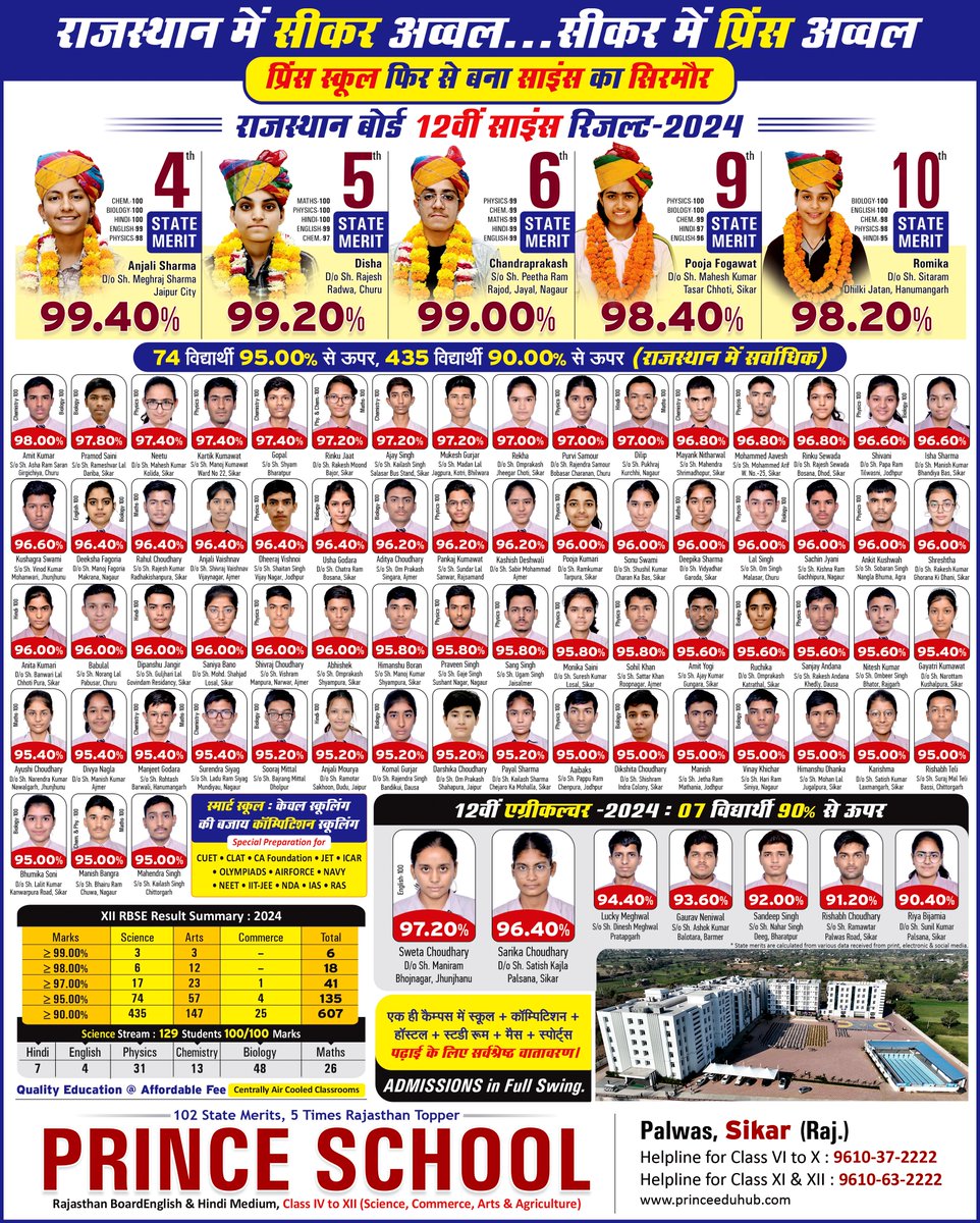 प्रिंस स्कूल फिर से बना साइंस का सिरमौर 📷📷
राजस्थान बोर्ड 12वीं साइंस रिजल्ट-2024:
74 विद्यार्थी 95.00% से ऊपर, 435 विद्यार्थी 90.00% से ऊपर (राजस्थान में सर्वाधिक)📷📷

#rbse #rbse2024 #rbseresult #rbse2024result #education #princeschool #bestschool