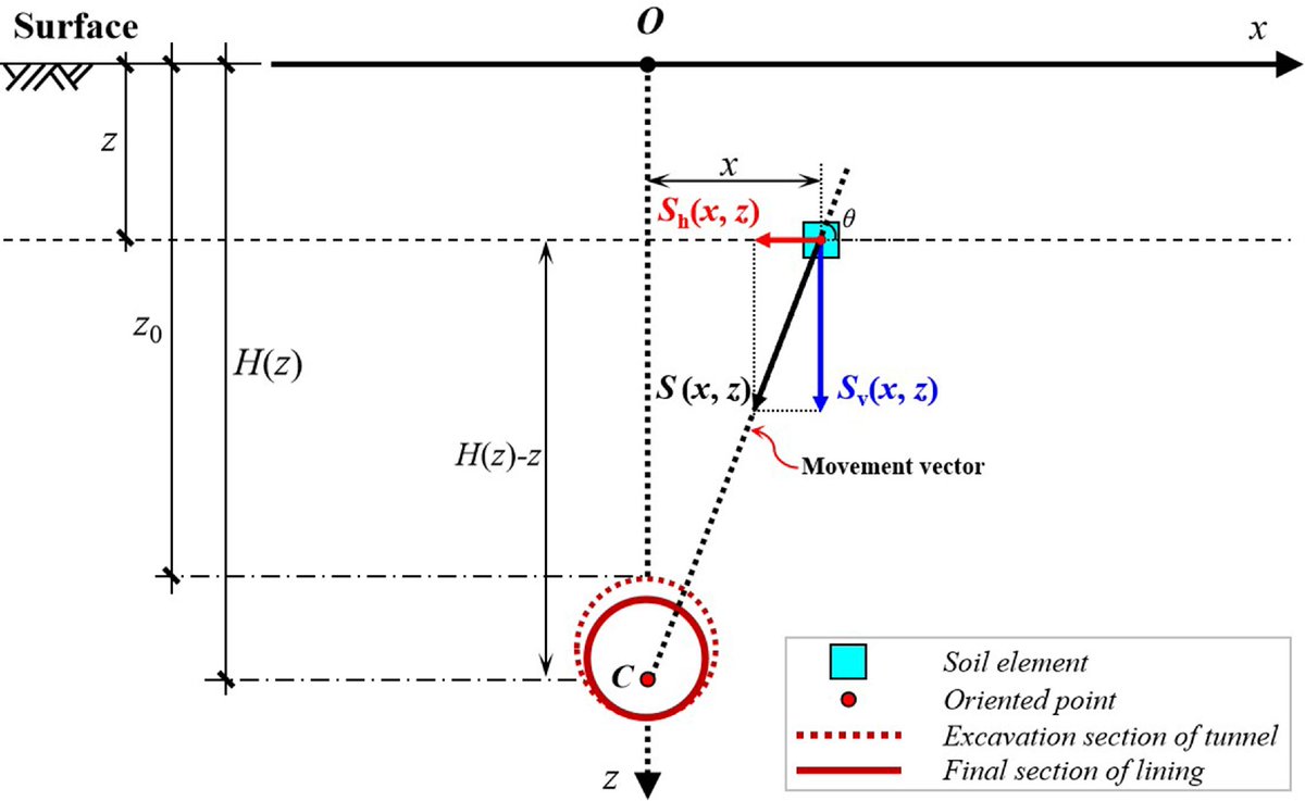 New 📄 | 'A unified empirical method for predicting both vertical and horizontal ground displacements induced by tunnel excavation,' by Qingtao Lin et al. ▶️ Read it: ow.ly/XNIN50RIQXF