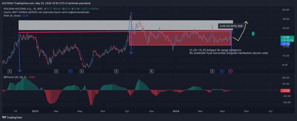 Arkadaşlar söz verdiğim gibi alış seviyelerimi paylaşıyorum.

#POLHO alacağız. 
Polisan Holding, karbon yönetiminde gerçekleştirdiği başarılı uygulamalarıyla ödüle layık görüldü. 
10 mayıs da bu haberi yayınlandı ve yükselişini yatay bölgeden kırmak üzere. 

12,29-15,25 trade