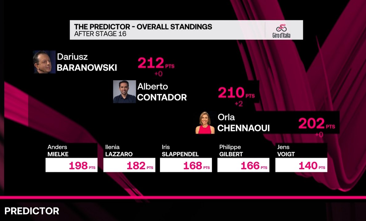 Eurosport_PL's tweet image. . @BaranowskiDarek i @albertocontador na prowadzeniu w #ThePredictor 🔝

Dziś &quot;Ryba&quot; stawia na Michaela Storera

#HomeOfCycling #Giro