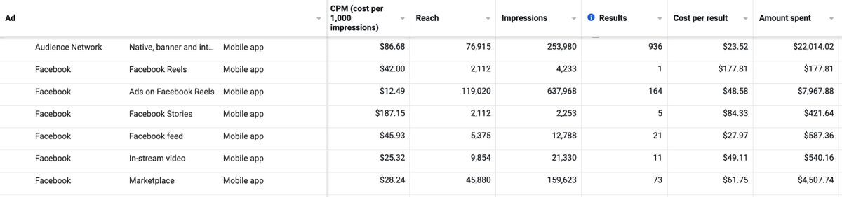 If you saw these results in your placement report for a single static ad (Facebook Lead Forms), what would be your first thought? #DTC