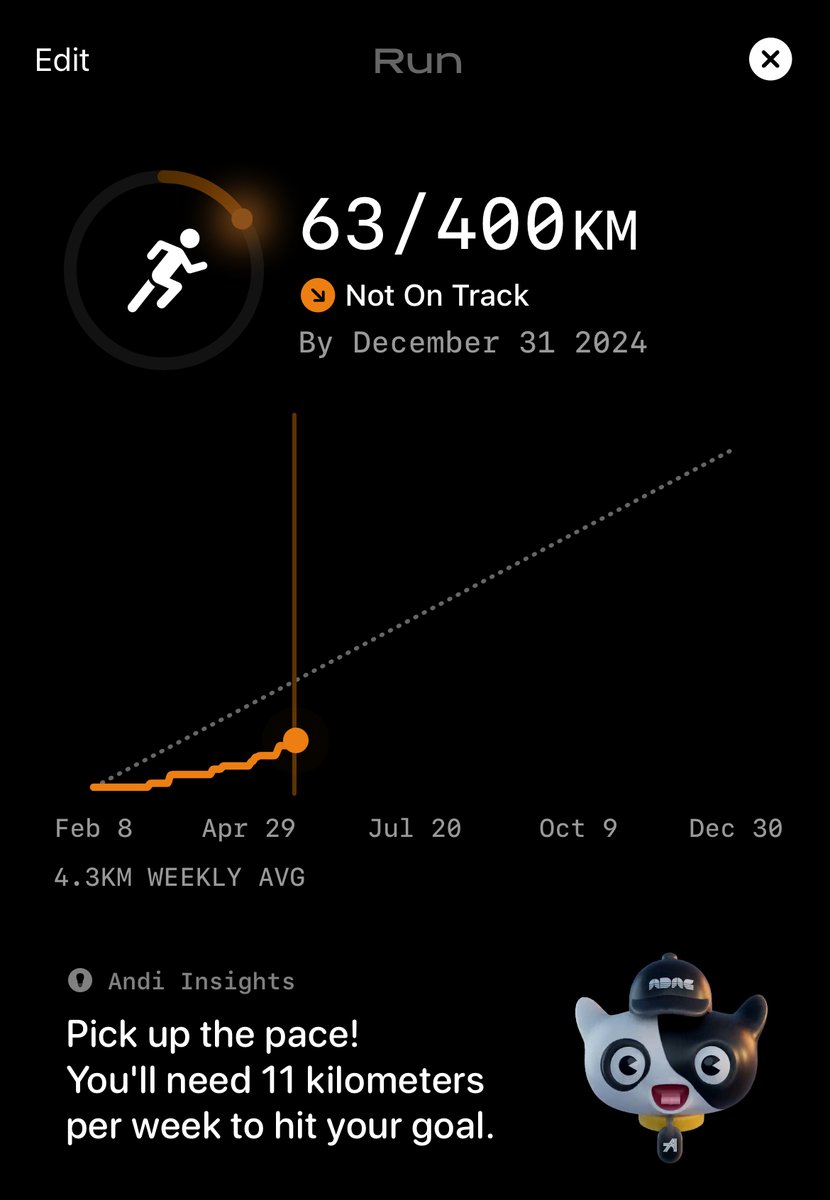 I set a running goal at the beginning of the year: 400km With snow and minus temps until April slowing me down, I'm finally getting into a weekly rhythm. Aiming for minimum 3 x +5km/week. Just got a bit of catching up to do...