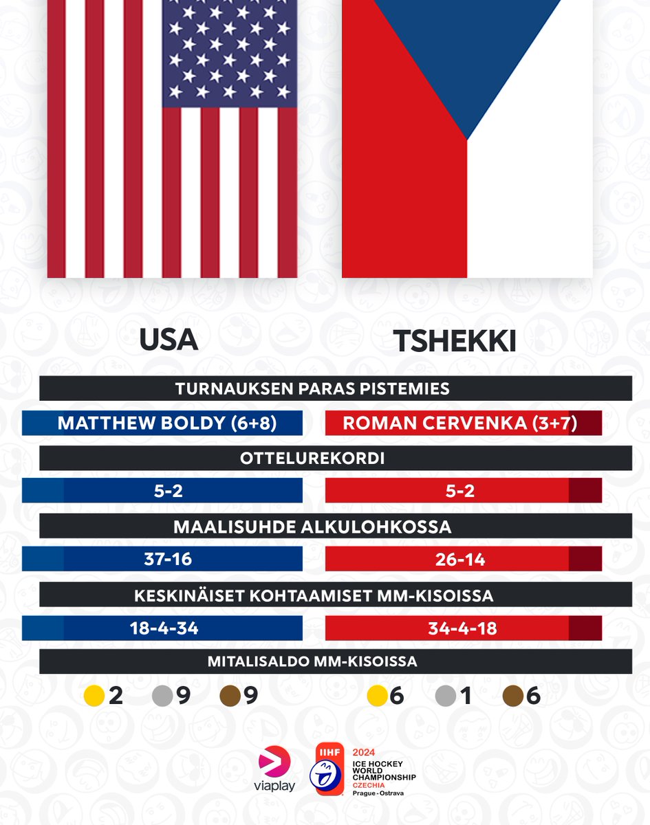 MM-kisoissa puolivälierät käyntiin huomenna ja onhan tässäkin kyllä mielenkiintoinen ottelupari, kun USA ja Tshekki iskevät yhteen! 🔥

Kumpi painelee välieriin?

#ihankaikki #viaplaymmlätkä #mmkisat