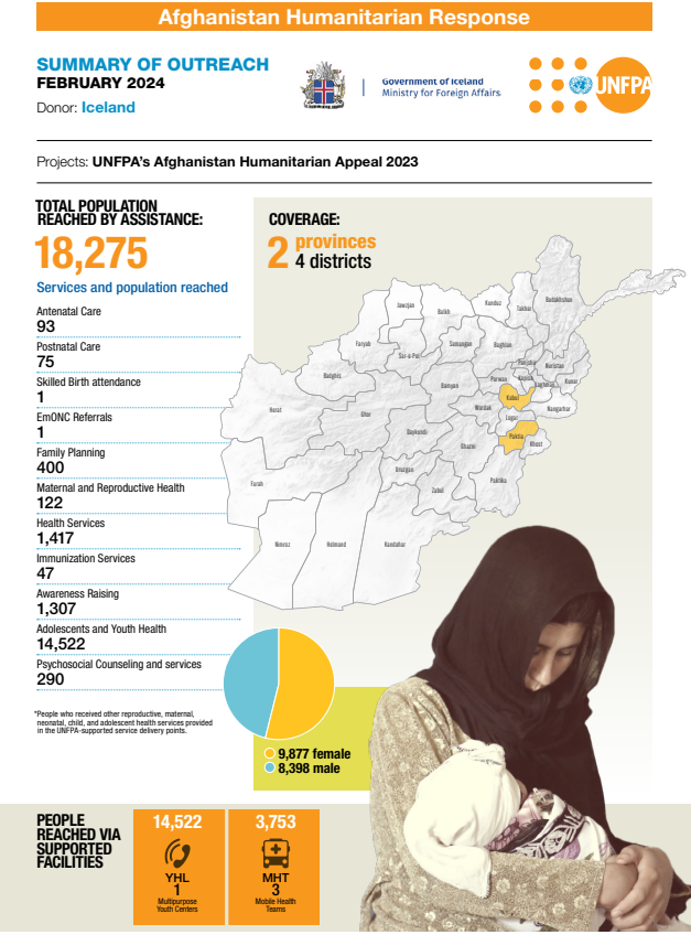 Iceland is a proud supporter of @UNFPA's vital #SRHR work in #Afghanistan. The results speak for themselves: