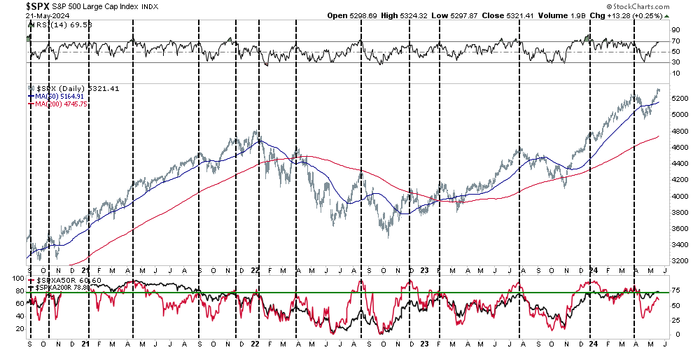 The number of #stocks above their 50- and 200-DMA are rising but not yet to extremes suggesting the #market likely has some room to climb before the next #correction.