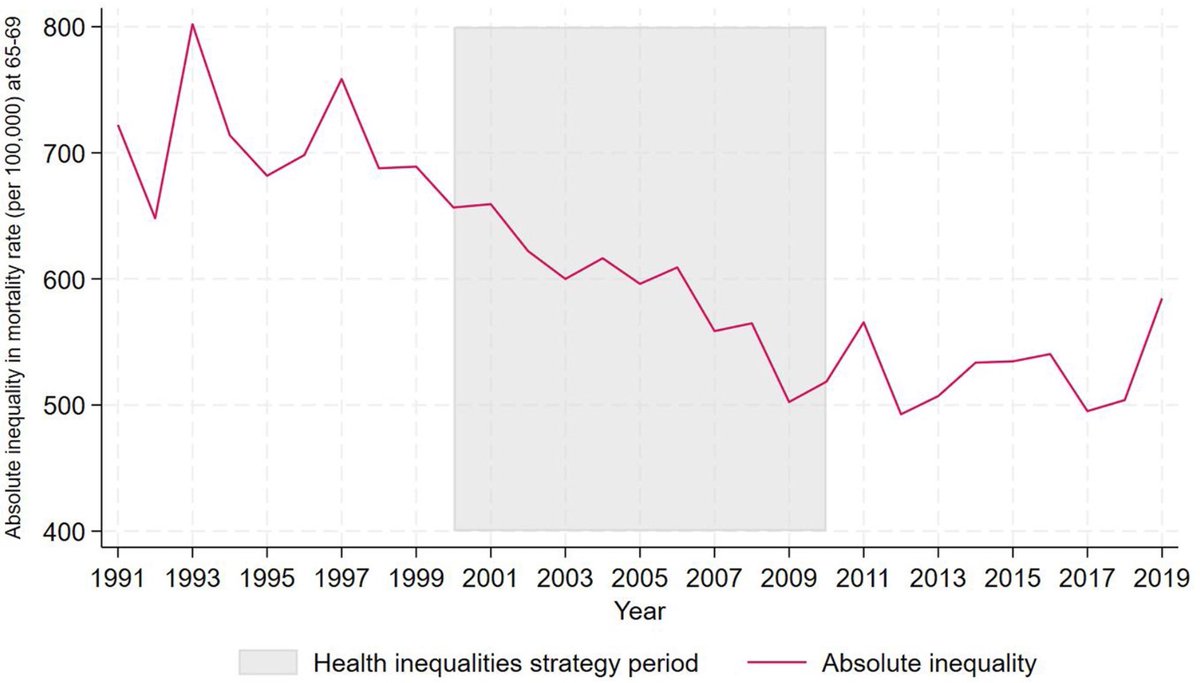 The 2000-2010 English health inequalities strategy worked for pensioners - our new paper finds that there was a significant decrease in absolute health inequalities academic.oup.com/eurpub/advance…