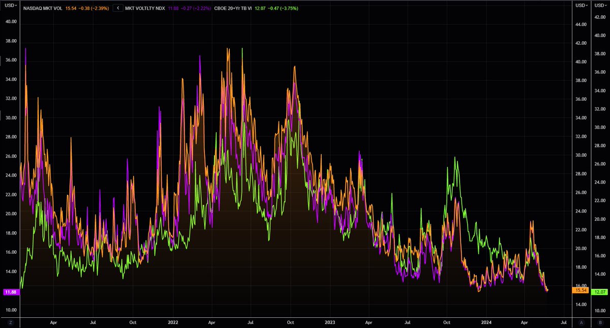 The death of volatility. VIX, VXN and VXTLT are all printing new recent lows, hitting levels not seen in years. h/t @themarketear