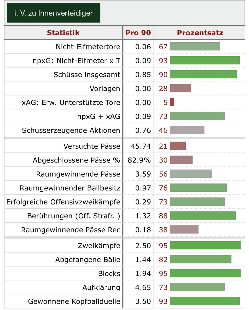 1. Bundesliga Saison von Patrick Mainka

Als einziger Feldspieler keine Minute verpasst
7.05 Durchschnitt bei SofaScore
3. meiste km gelaufen
5. meiste Zweikämpfe gewonnen
Nur 23 Fouls und 1 gelbe Karte

#NurDerFCH