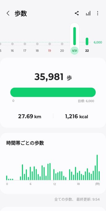 普段はそんな歩かない方だけど今日になって遅れて脚が痛いと思ったら、この2日間で40km近く歩いてた事になる&hellip; ムダに動きまくってたからこうなったのか!?て何やってんだろ笑 今までもこれからもこんな歩く事はもうないだろうけど、そう考えたら昔の人たちは偉かった