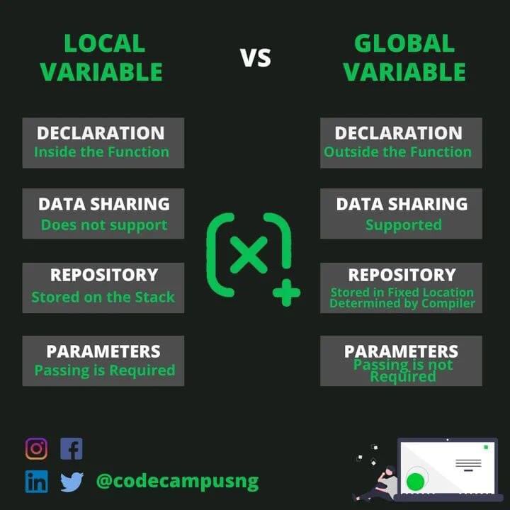 codecampusng's tweet image. Let's talk about responsiveness in variables! 🔄 From local scopes to global reach, understanding how variables adapt within your code is essential for efficient programming. 
To learn more and  register, visit codecampus.com.ng
#vscode #sourcecode #codecampus  #abuja