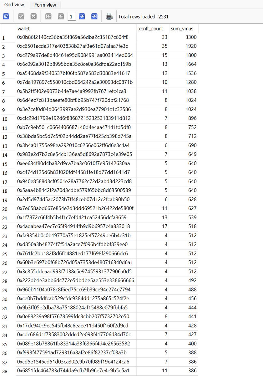 s3py's tweet image. Wallets with most unclaimed #Xenft total unclaimed xenfts 4,806 sum of vmus in those xenfts: 124,955   around 3.1 T $xen vanished with 99% penalty #xen