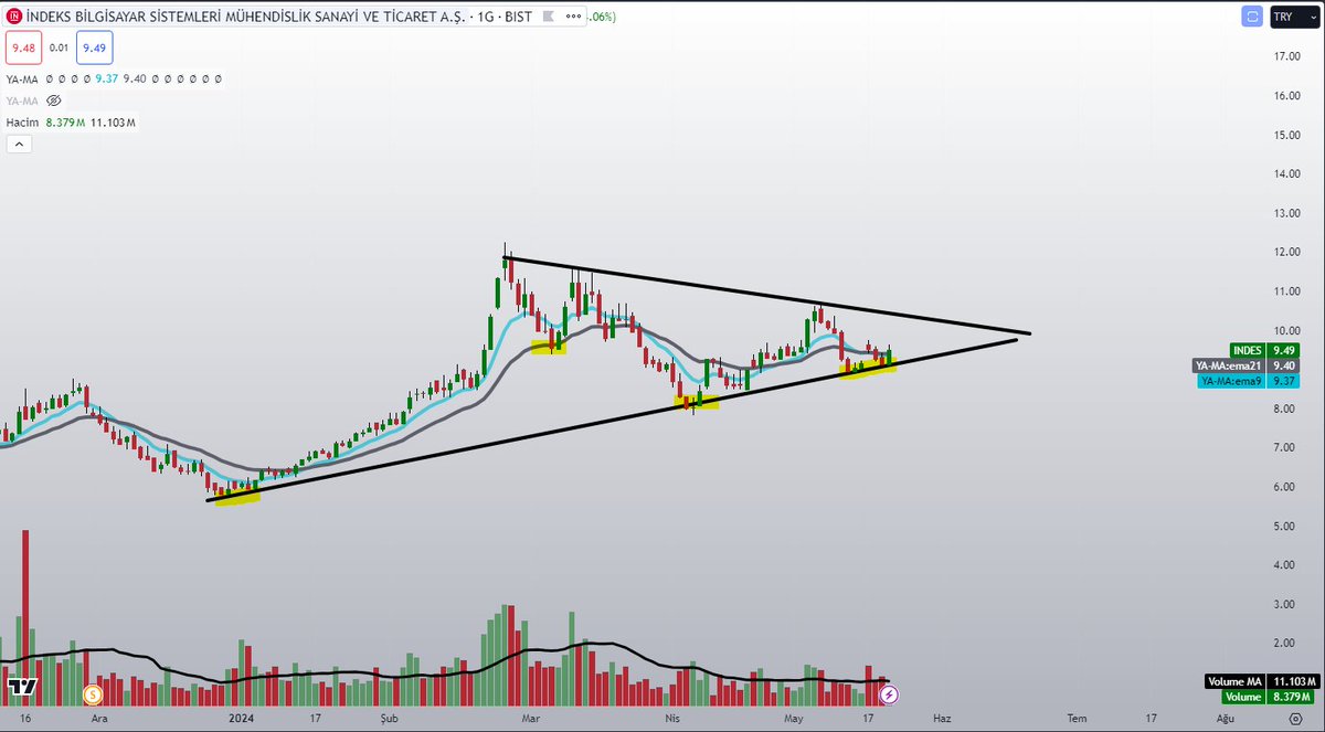 #indes Alçalan ternd x yükselen trend
Alçalan trend kırılımı önemli formasyon için.Yülkselentrendde destek için.
Ortalama üstüne atma çalışması.
Devam niteliğinde tobo vari yapı extrası.