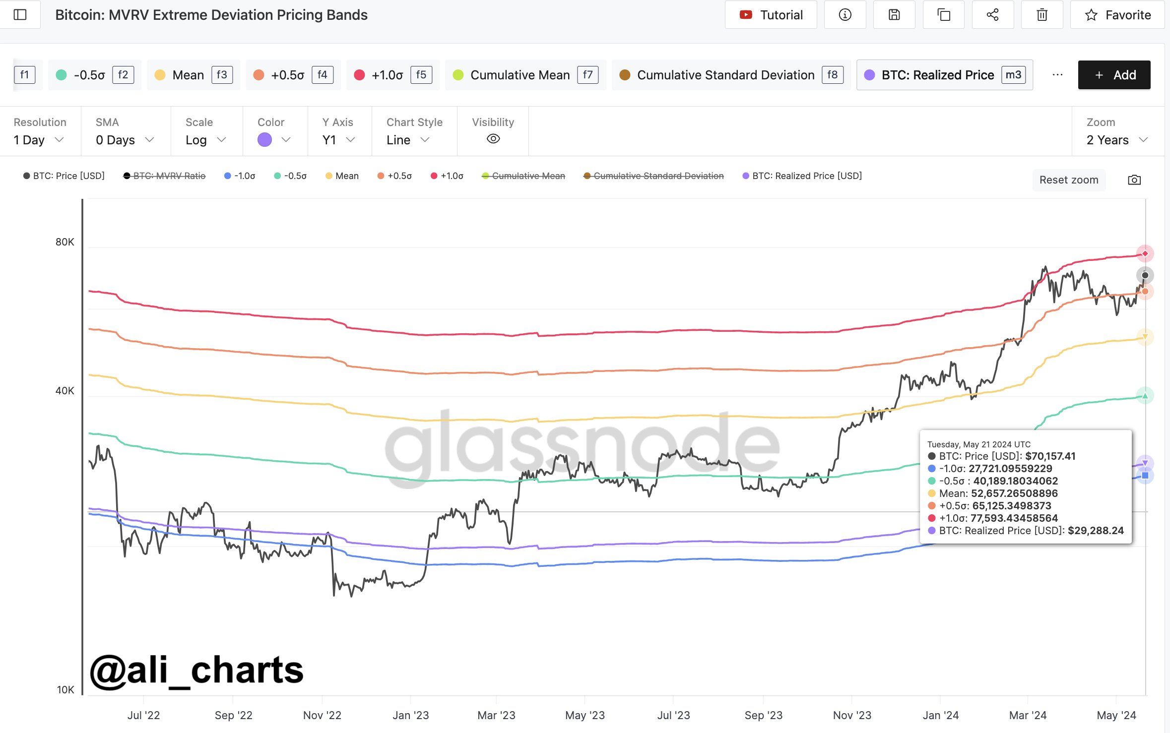 Bitcoin MVRV Pricing Bands