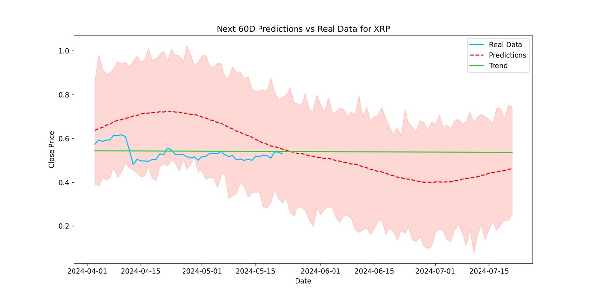 BullishBanterS's tweet photo. 📉 Last $XRP close: $0.5291 | 30D Forecast: $0.42 | 60D Forecast: $0.46
Our model anticipates a trend heading to $0.46, a -14.74% deviation from the projected target.
Price exceeds estimates, signaling a potential drop.
#crypto #money #trading #news #XRP https://t.co/rPJiXgWJZd
