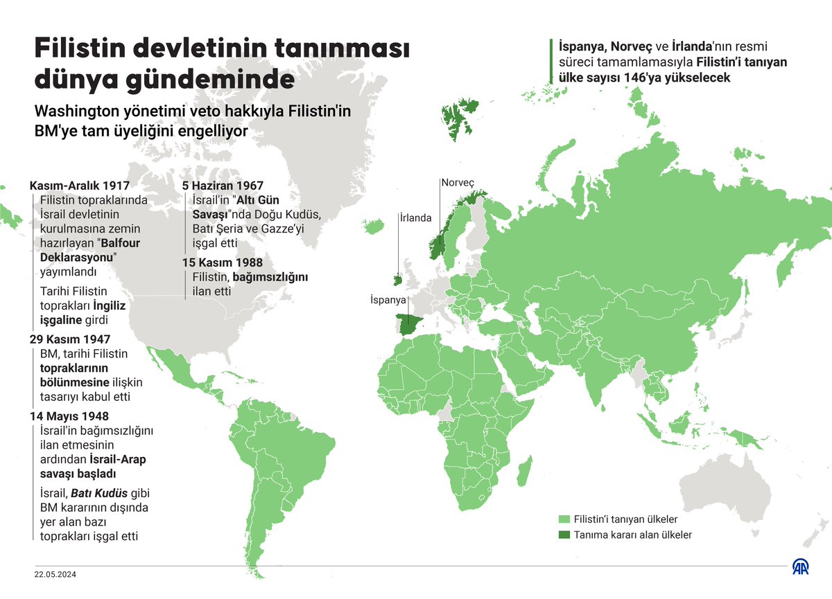 🇵🇸 Filistin devletinin tanınması dünya gündeminde

▪️ İspanya, Norveç ve İrlanda'nın resmi süreci tamamlamasıyla Filistin devletini tanıyan ülke sayısı 146'ya yükselecek

▪️ Washington yönetimi veto hakkıyla Filistin'in BM'ye tam üyeliğini engelliyor

aa.com.tr/tr/ayrimcilikh…