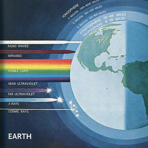 Different degrees of penetration of the electromagnetic spectrum through the Earth's atmosphere.