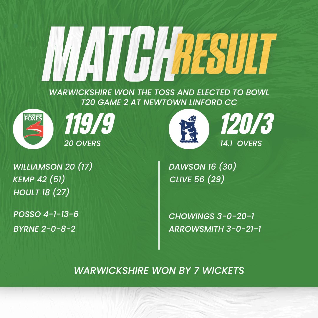 🏏| U15s Match Result U15s played 2 T20 @NewtownLCC against @WarwickshireCCC Thank you to @NewtownLCC for all their efforts to get the game on after a lot of rain that fell within the short space of time. Results below 👇 #LCCCGirls #HerGameToo #WeGotGame #foxes 🦊