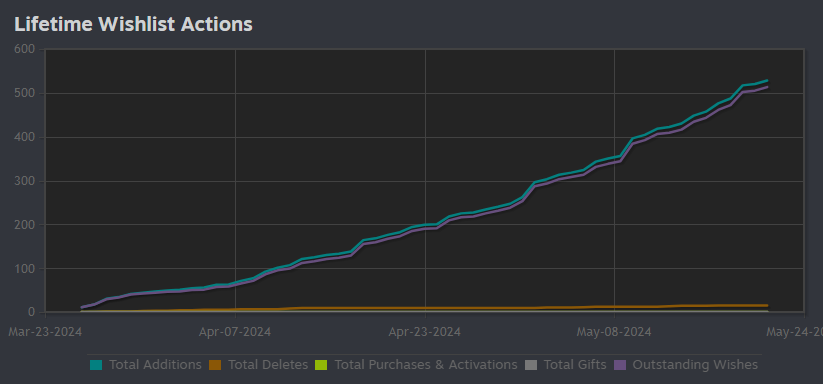 lifepitchgames's tweet photo. Happy #WishlistWednesday. It took a while but we finally reached the 500 wishlists🔥🔥🔥, thanks guys.

Show us your #indiegame 

#indiedev #indiegamedev #steam #gaming #indiegames https://t.co/Fu4KDLZ5kr