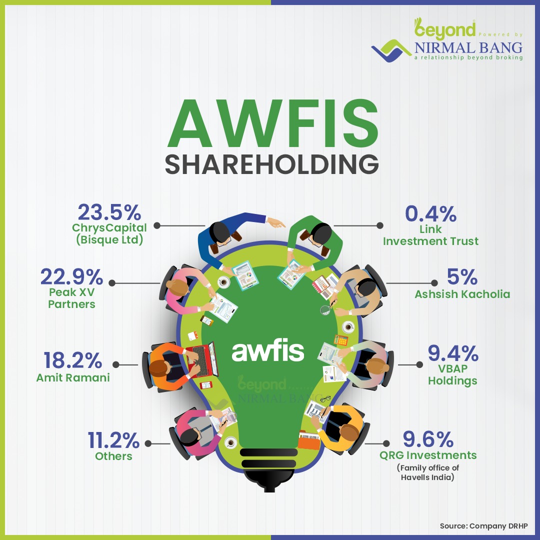 Awfis, the co-working giant, is stepping onto the public stage with its IPO. 

Our post on the shareholding structure will decode Awfis's ownership.

@myawfis

Are you subscribing this IPO? Comment below with a 👍/👎

👉Disclaimer: bit.ly/2UCAuBV

#NirmalBang #Awfis #IPO