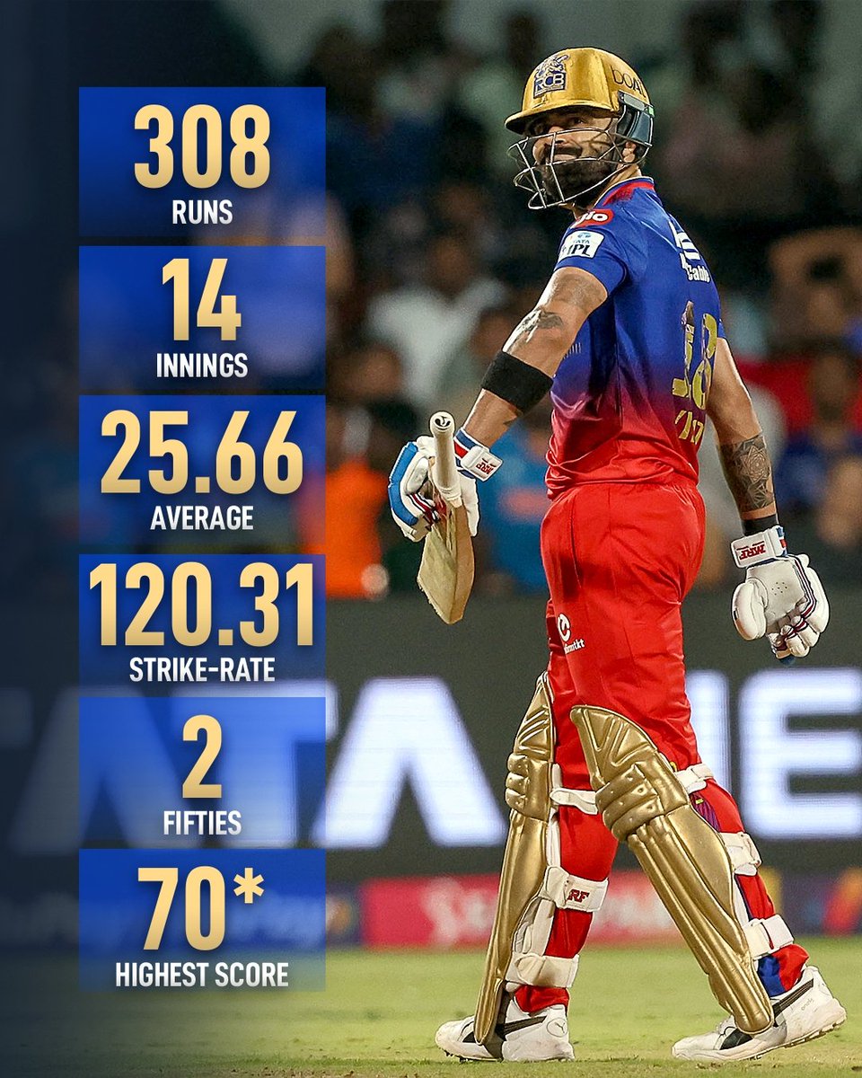 Virat Kohli doesn't have the best record in IPL Playoffs 👀

He will be hoping to improve on that today 💪

#IPL2024 #RRvRCB