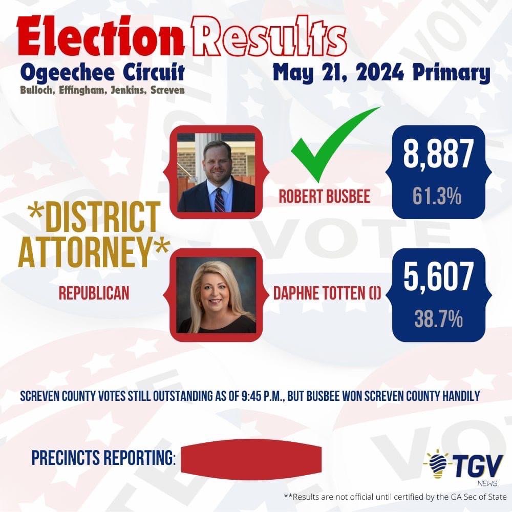 DA Daphne Totten, who mercilessly prosecuted #MarcWison despite evidence pointing to his innocence, has been ousted as DA in the Ogeechee Judicial Circuit.