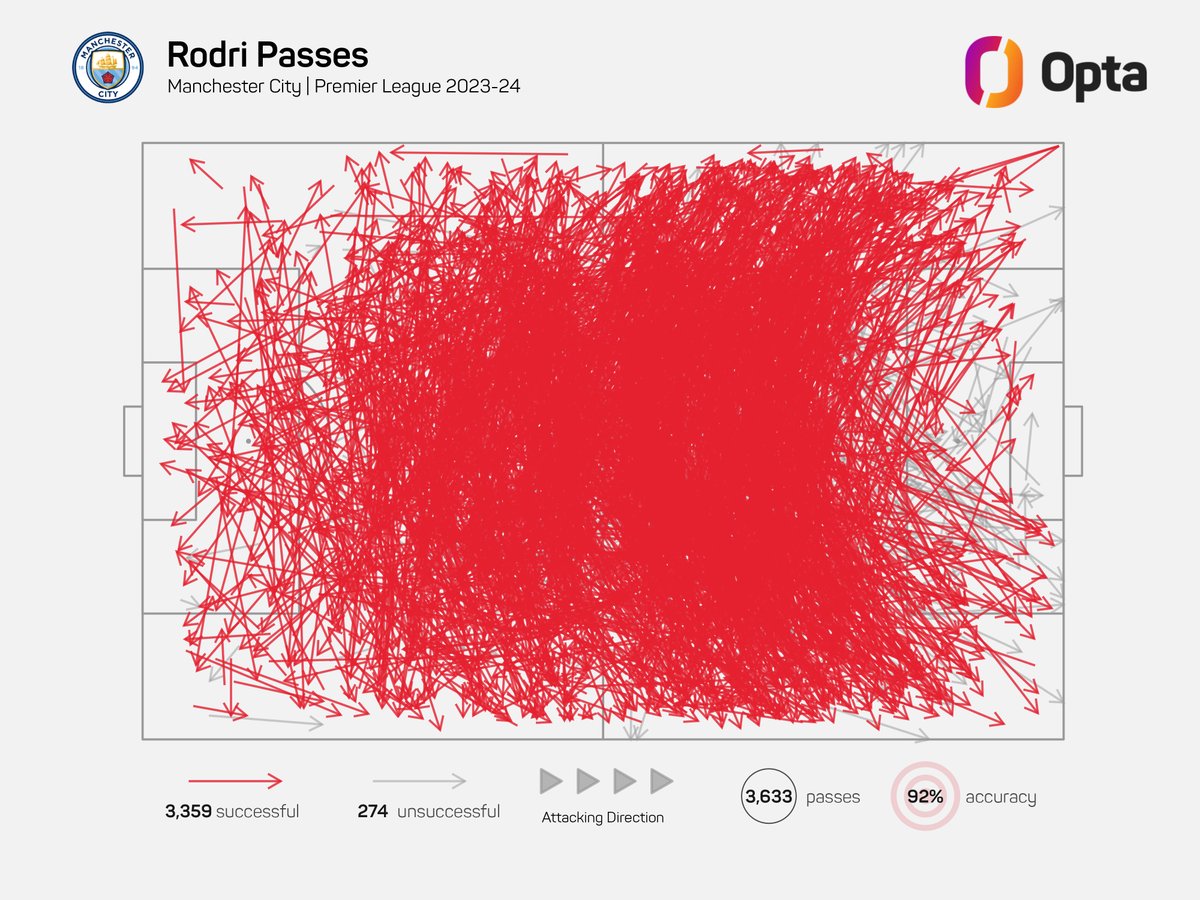 1 – Rodri set a new Premier League record (2003-04 onwards) for successful passes (3,359) and successful passes in the opposition’s half (2,122) in a single season in the 2023-24 campaign. Artist.