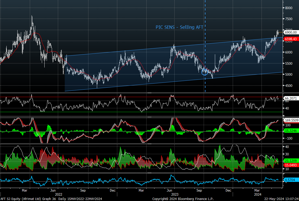 jc_louw's tweet photo. @LT_Investor_SA @smalltalkdaily Update...#Afrimat
ABSOLUTE disaster, RELATIVE just as bad...
Since #PIC Selling:
#AFT +33.5%
#AllShare +12.5% https://t.co/lFDzZL8FK8