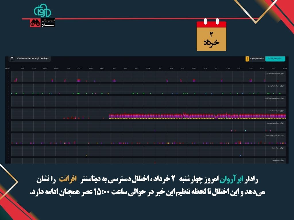 رادار #ابرآروان امروز چهارشنبه ۲ خرداد ، اختلال دسترسی به دیتاسنتر #افرانت را نشان می‌دهد و این اختلال‌ تا لحظه تنظیم این خبر در حوالی ساعت ۱۵:۰۰ عصر همچنان ادامه دارد.