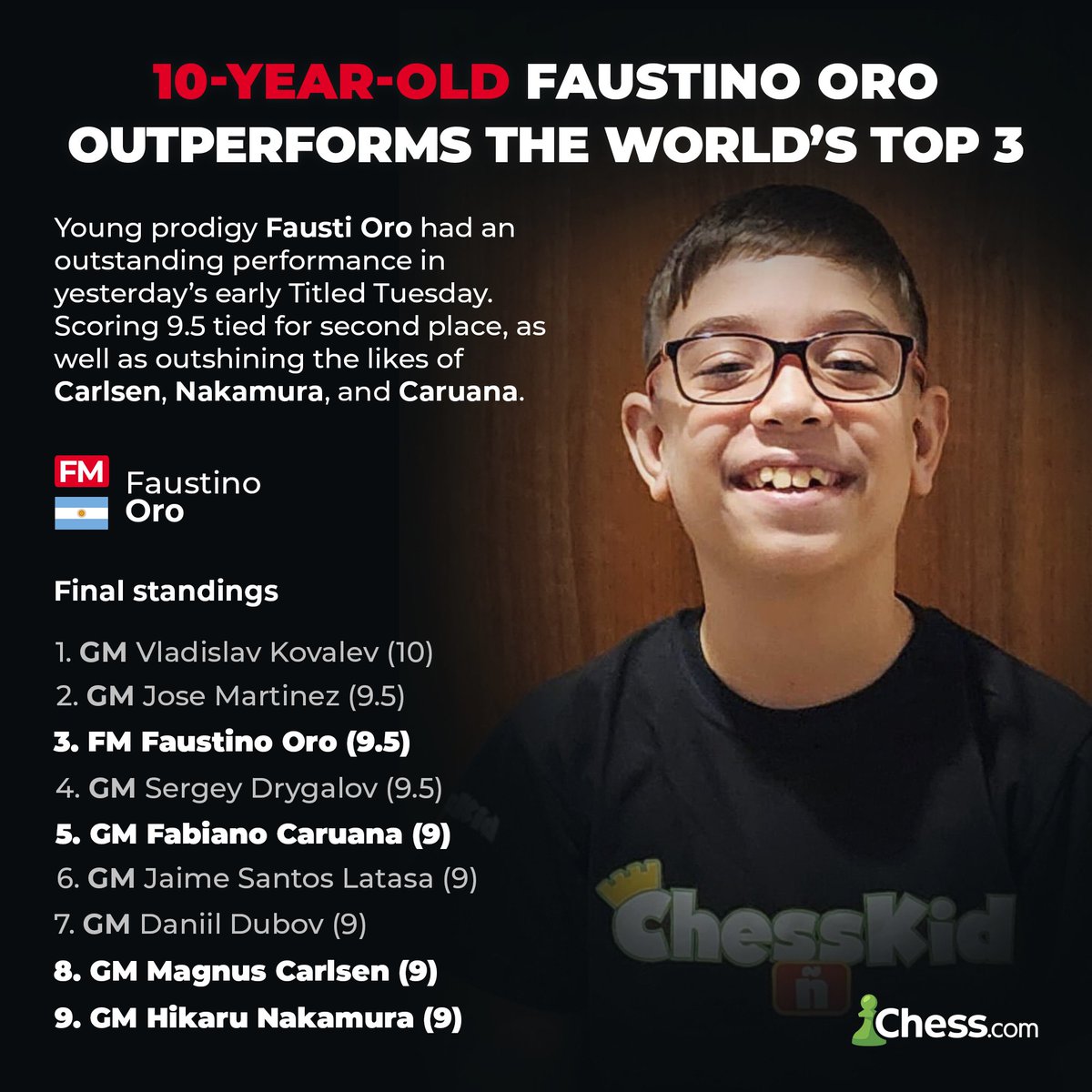 chesscom's tweet photo. The future looks bright for young Fausti! 😎 https://t.co/fmAhj72mIl