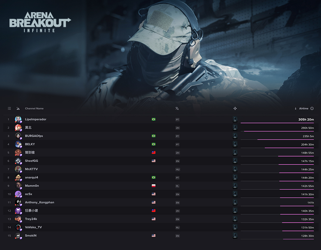Twitch Streamers Live Time Rankings

Hats off to all our #ABI streamers! You all are amazing gamers. 

Looks like Brazil has discovered the secret to unlimited energy! Are you just powered by pure passion and coffee☕️? Just a friendly reminder to take some breaks and get some