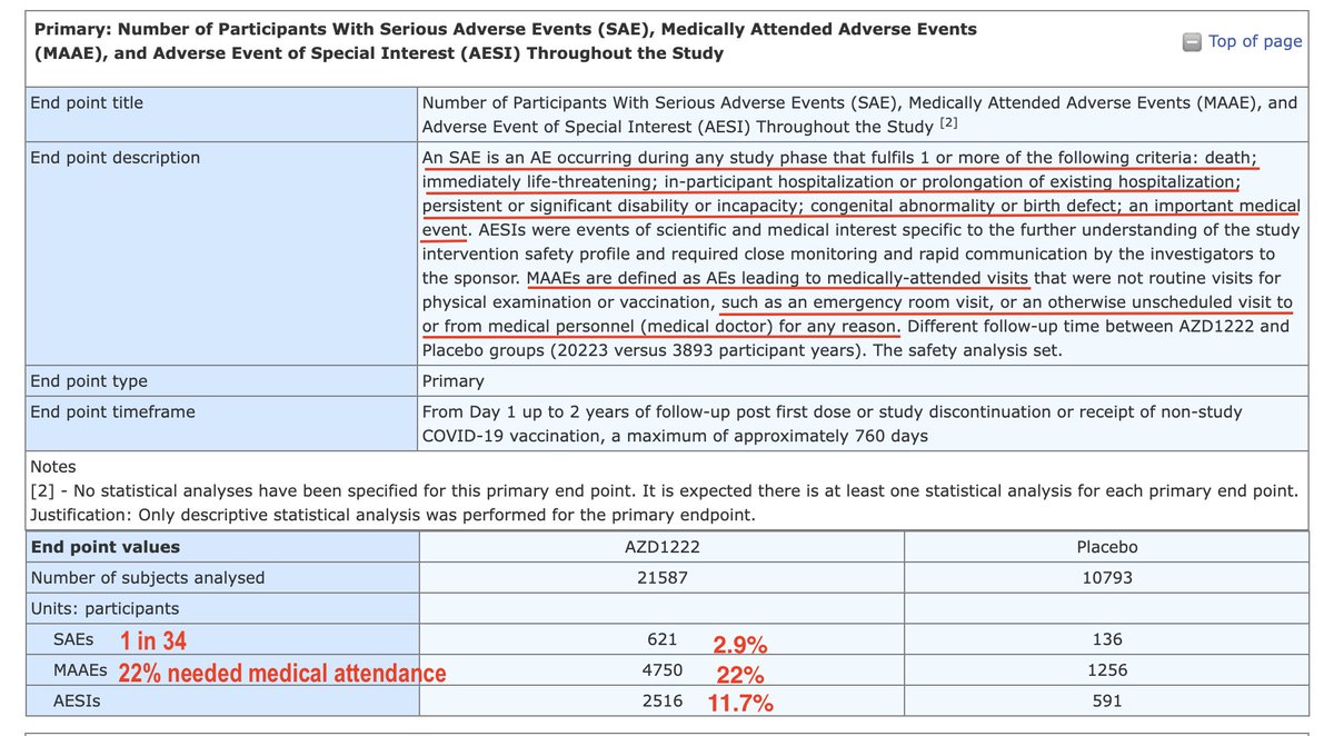 Ok, the Pfizer covid jab documents were bad, real bad. I think the AstraZeneca Trial documents ( recently submitted with the request to withdrawal from the market ) are, in some ways, even more worrying! 1 in 34 had a SAE ( Serious Adverse Event ) which had the criteria: