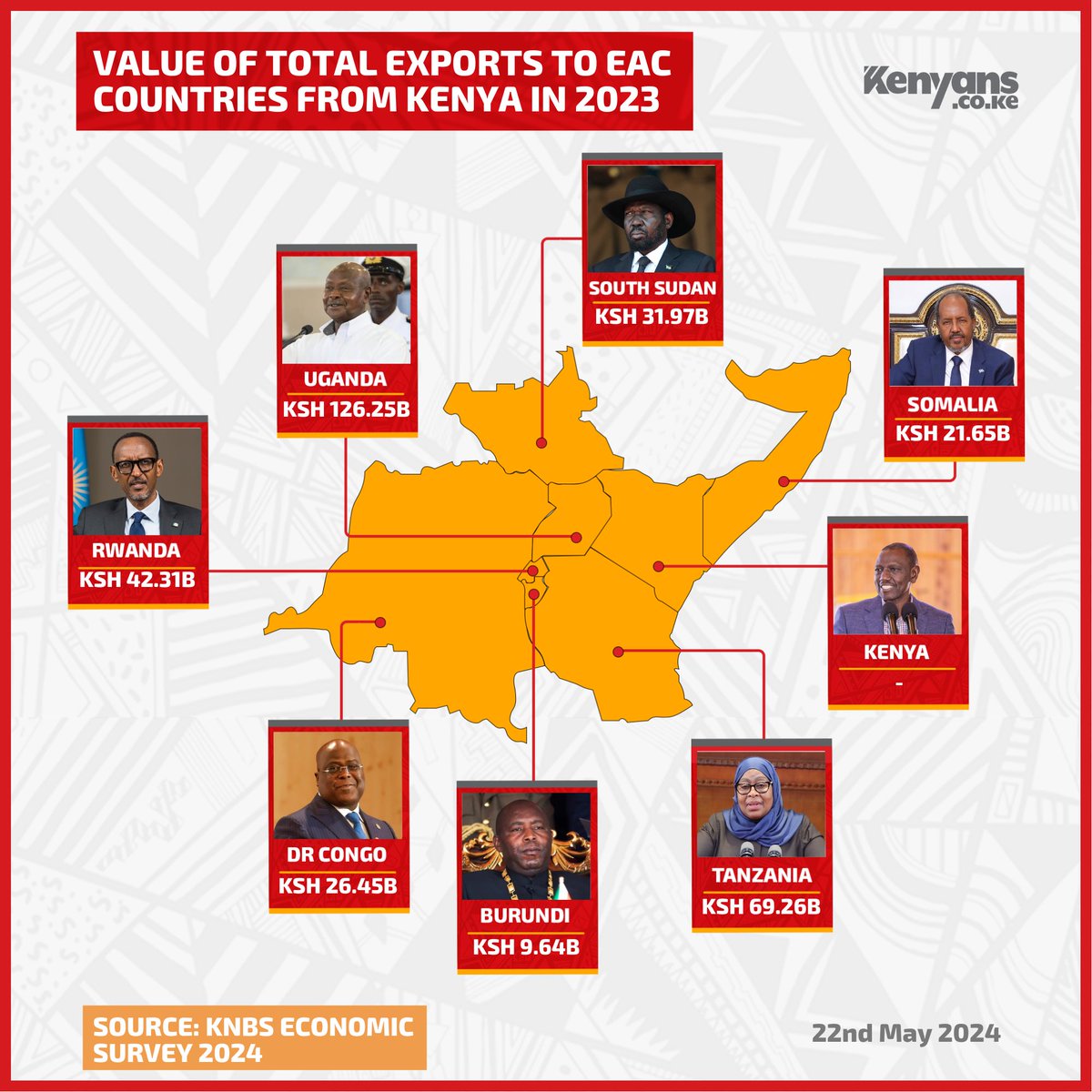 In the East African Community, Uganda maintains its position as Kenya's biggest exports destination with Tanzania a distant second #KenyansData