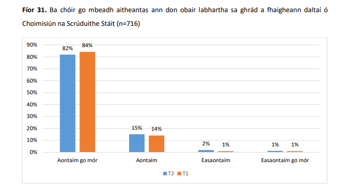 Léirigh an taighde céanna an fíorghá le scrúdú béil a bheith mar chuid den mheasúnú sa Teastas Sóisearach le ~97% ar a shon: