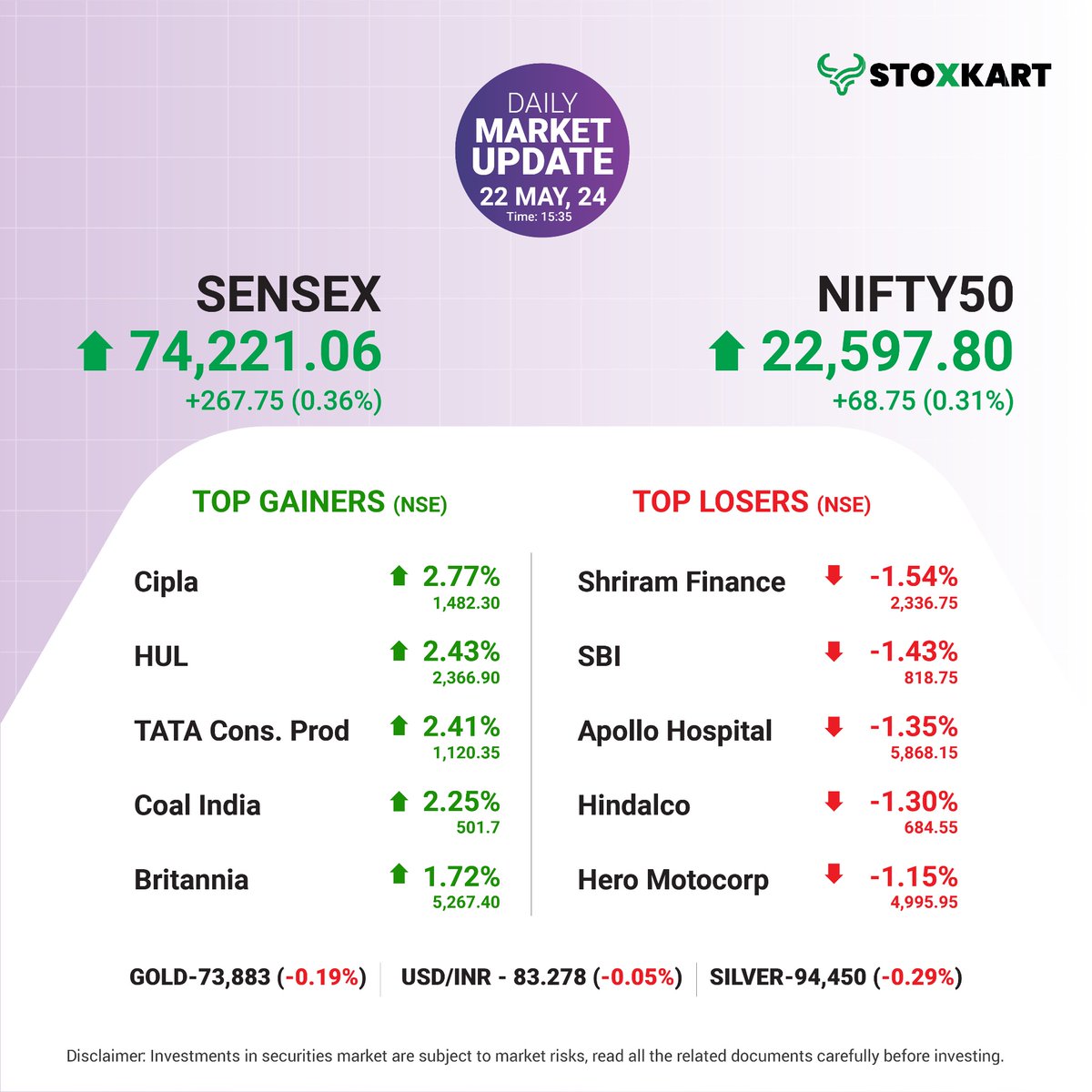 #dailymarketupdate
Here's a recap of today's market performance, focusing on the Nifty 50 index's top 5 gainers and top 5 losers. Have you invested in any of these stocks? Share your thoughts in the comments section!

#stoxkart #stoxkartapp #tradewithstoxkart #investwithstoxkart