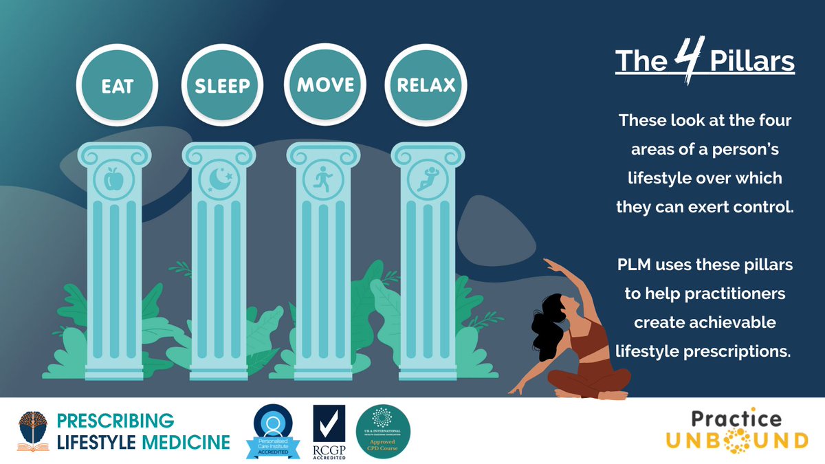 PracticeUnbound's tweet image. #LifestyleMedicineWeek - Key principles of our Prescribing Lifestyle Medicine Online course are The Four Pillars
 
To discover more about this methodology and a framework to deliver effective lifestyle prescriptions, please click here: tinyurl.com/4atpztr9

#LMWeek #Healthcare